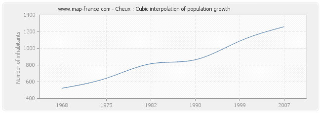 Cheux : Cubic interpolation of population growth