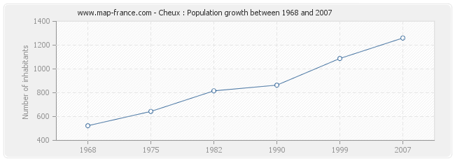 Population Cheux