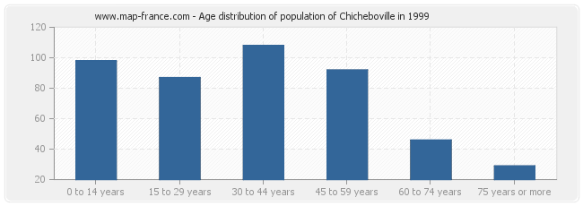 Age distribution of population of Chicheboville in 1999