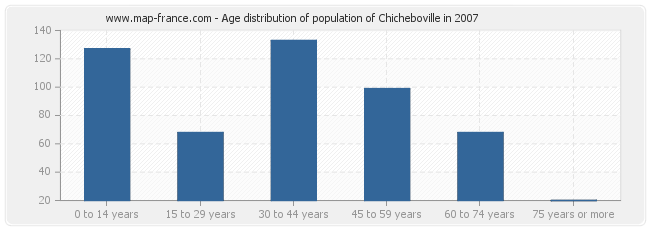 Age distribution of population of Chicheboville in 2007