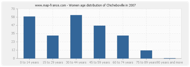 Women age distribution of Chicheboville in 2007