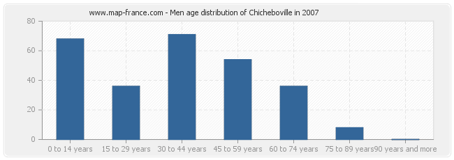 Men age distribution of Chicheboville in 2007