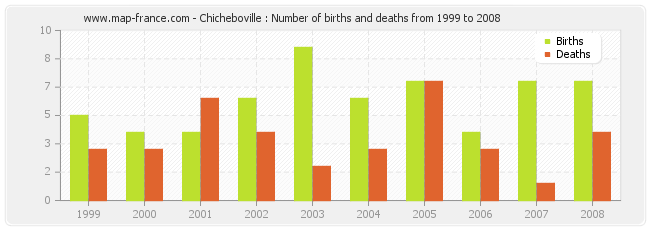 Chicheboville : Number of births and deaths from 1999 to 2008