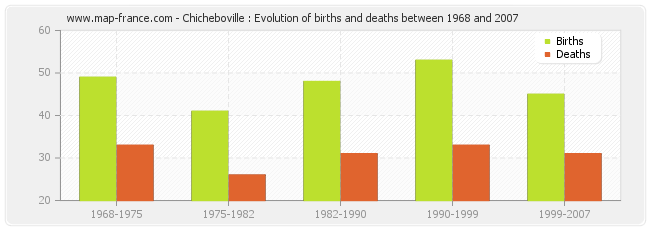 Chicheboville : Evolution of births and deaths between 1968 and 2007