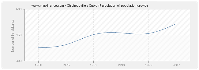 Chicheboville : Cubic interpolation of population growth