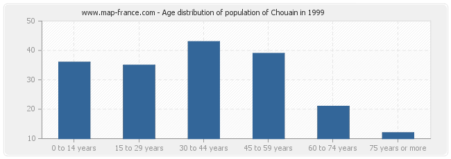 Age distribution of population of Chouain in 1999