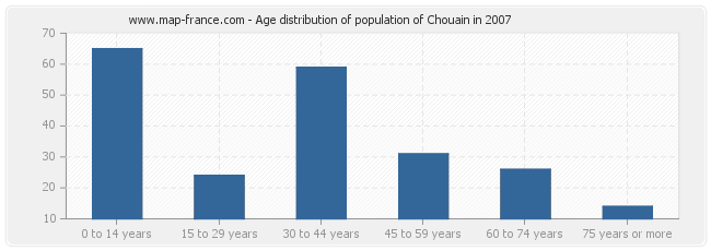 Age distribution of population of Chouain in 2007