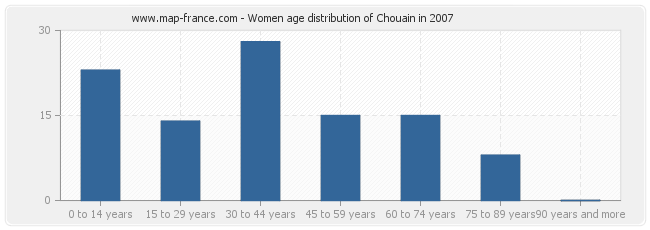 Women age distribution of Chouain in 2007