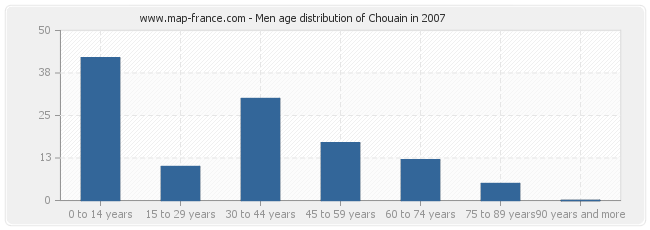 Men age distribution of Chouain in 2007