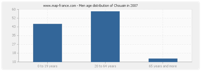 Men age distribution of Chouain in 2007