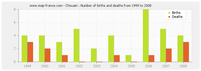 Chouain : Number of births and deaths from 1999 to 2008
