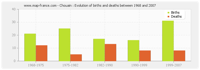 Chouain : Evolution of births and deaths between 1968 and 2007