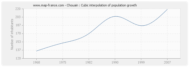 Chouain : Cubic interpolation of population growth