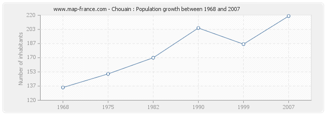 Population Chouain