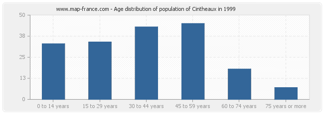 Age distribution of population of Cintheaux in 1999