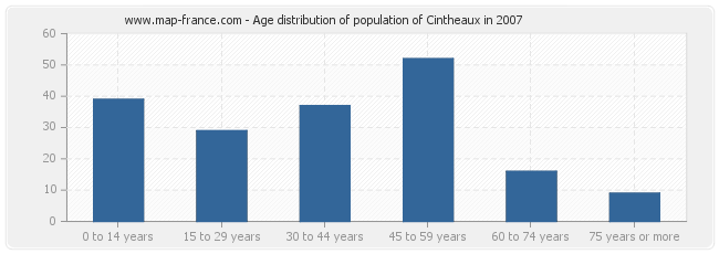 Age distribution of population of Cintheaux in 2007