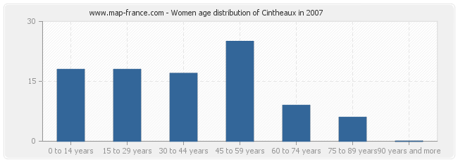 Women age distribution of Cintheaux in 2007
