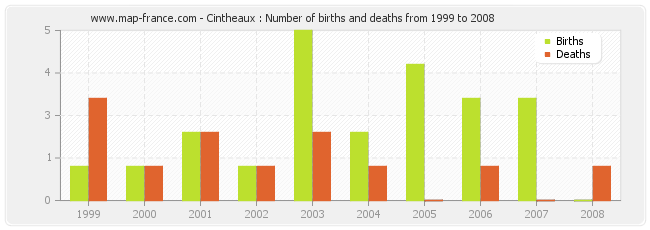 Cintheaux : Number of births and deaths from 1999 to 2008