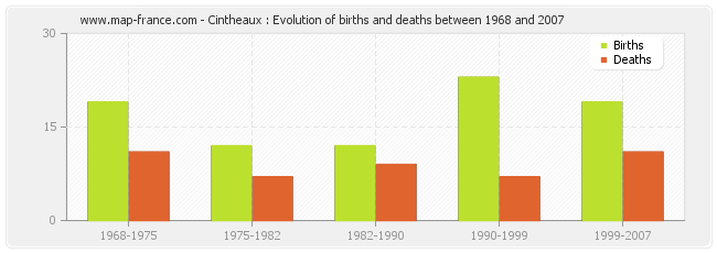 Cintheaux : Evolution of births and deaths between 1968 and 2007