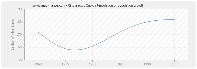 Cintheaux : Cubic interpolation of population growth