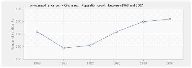 Population Cintheaux