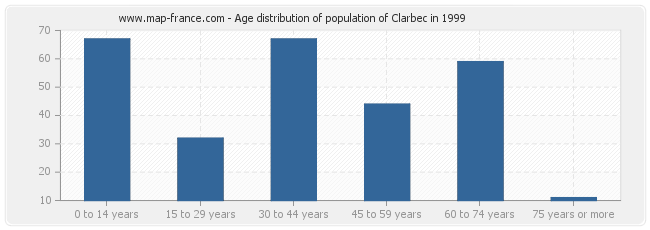 Age distribution of population of Clarbec in 1999
