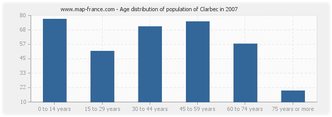 Age distribution of population of Clarbec in 2007