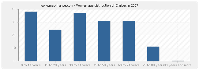 Women age distribution of Clarbec in 2007