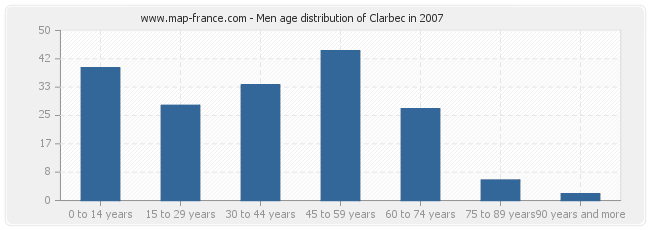 Men age distribution of Clarbec in 2007