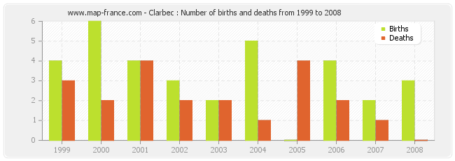 Clarbec : Number of births and deaths from 1999 to 2008