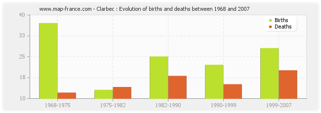 Clarbec : Evolution of births and deaths between 1968 and 2007
