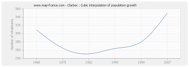 Clarbec : Cubic interpolation of population growth