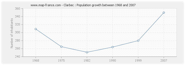 Population Clarbec