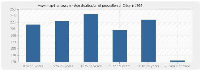 Age distribution of population of Clécy in 1999