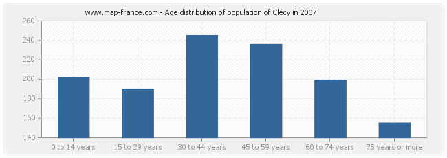 Age distribution of population of Clécy in 2007