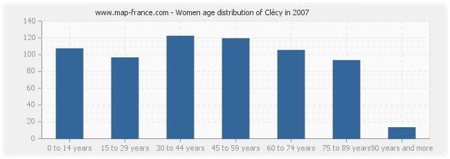 Women age distribution of Clécy in 2007