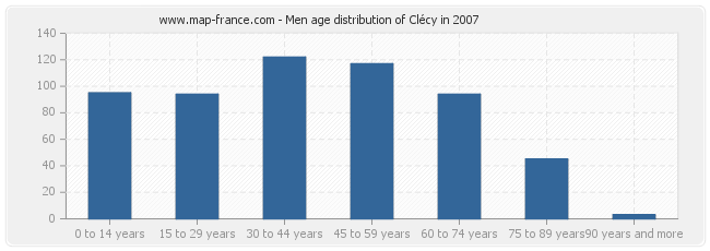 Men age distribution of Clécy in 2007