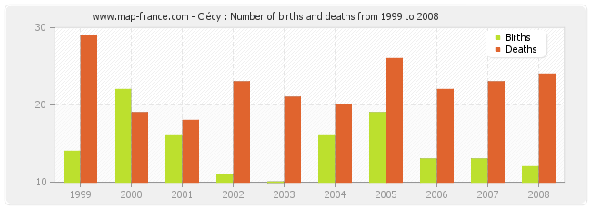 Clécy : Number of births and deaths from 1999 to 2008