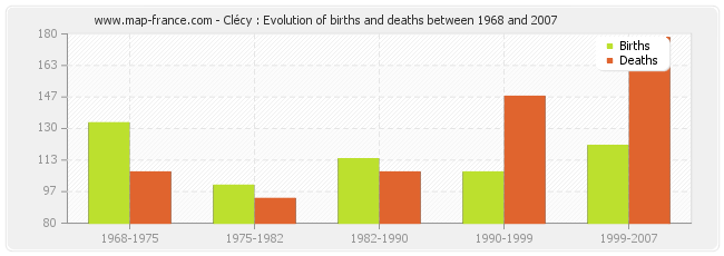 Clécy : Evolution of births and deaths between 1968 and 2007