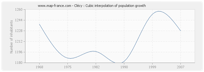 Clécy : Cubic interpolation of population growth