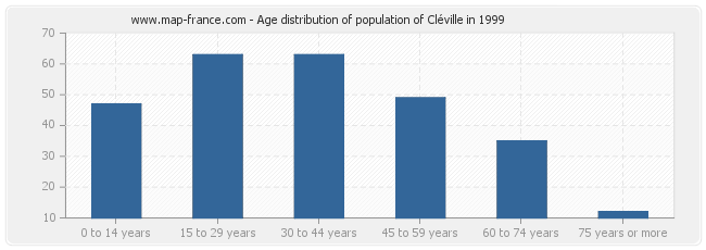 Age distribution of population of Cléville in 1999