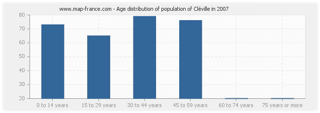 Age distribution of population of Cléville in 2007