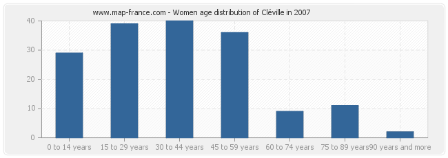 Women age distribution of Cléville in 2007