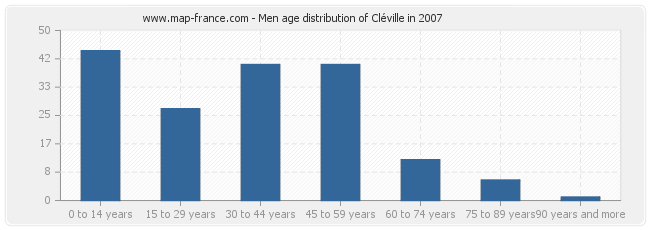 Men age distribution of Cléville in 2007