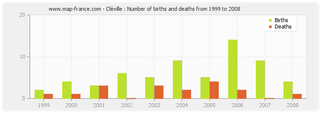 Cléville : Number of births and deaths from 1999 to 2008