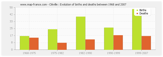 Cléville : Evolution of births and deaths between 1968 and 2007