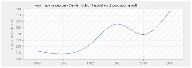 Cléville : Cubic interpolation of population growth