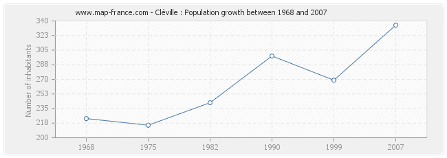 Population Cléville