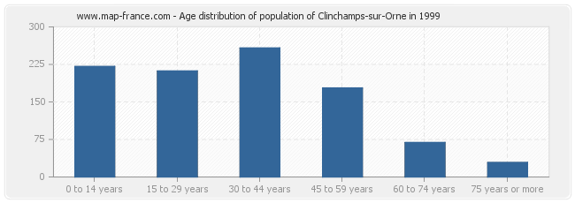 Age distribution of population of Clinchamps-sur-Orne in 1999