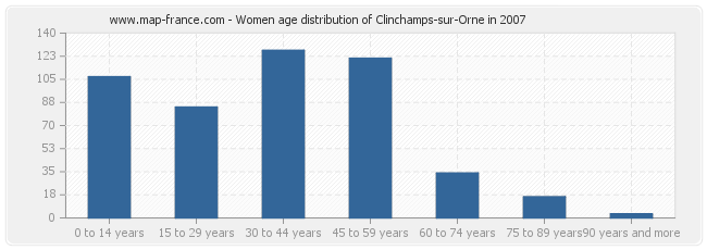 Women age distribution of Clinchamps-sur-Orne in 2007